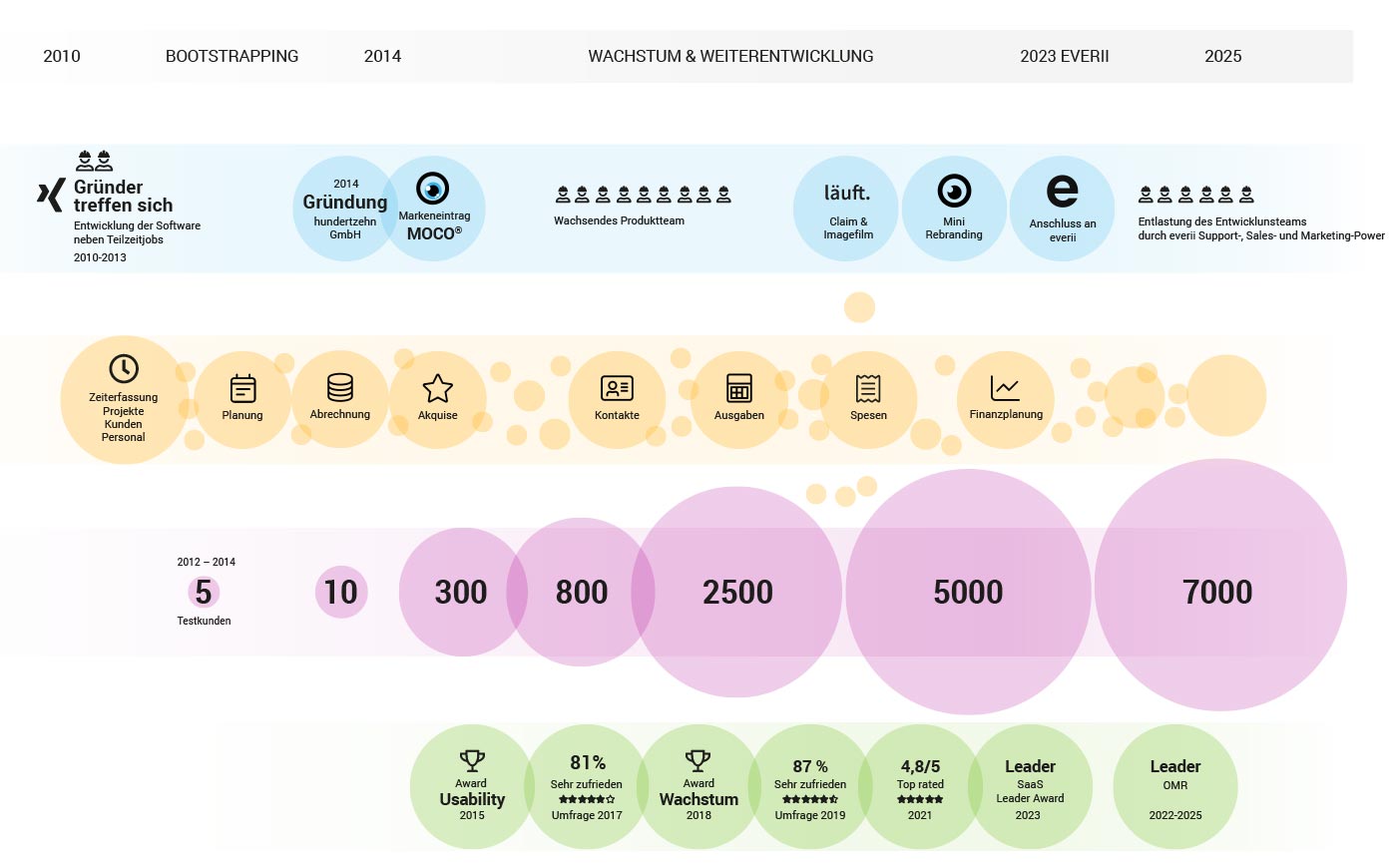 Grafik zur Entwicklung MOCO Agentursoftware 2010-2022