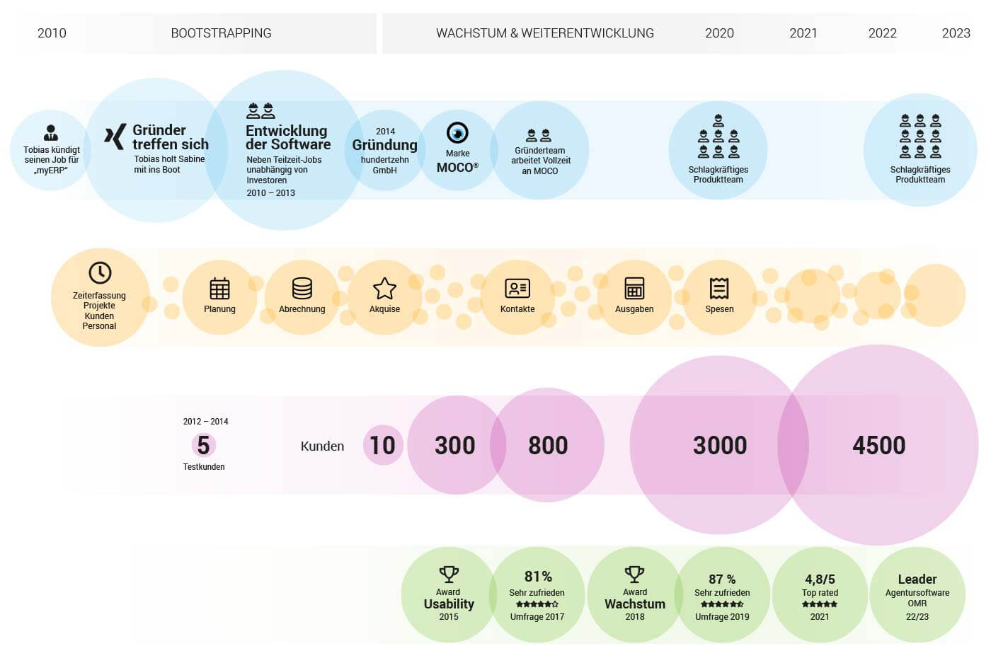 Grafik zur Entwicklung MOCO Agentursoftware 2010-2022