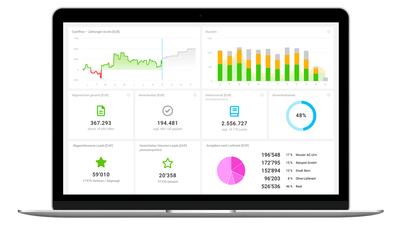 Echtzeit Business Dashboard ERP Agentursoftware MOCO