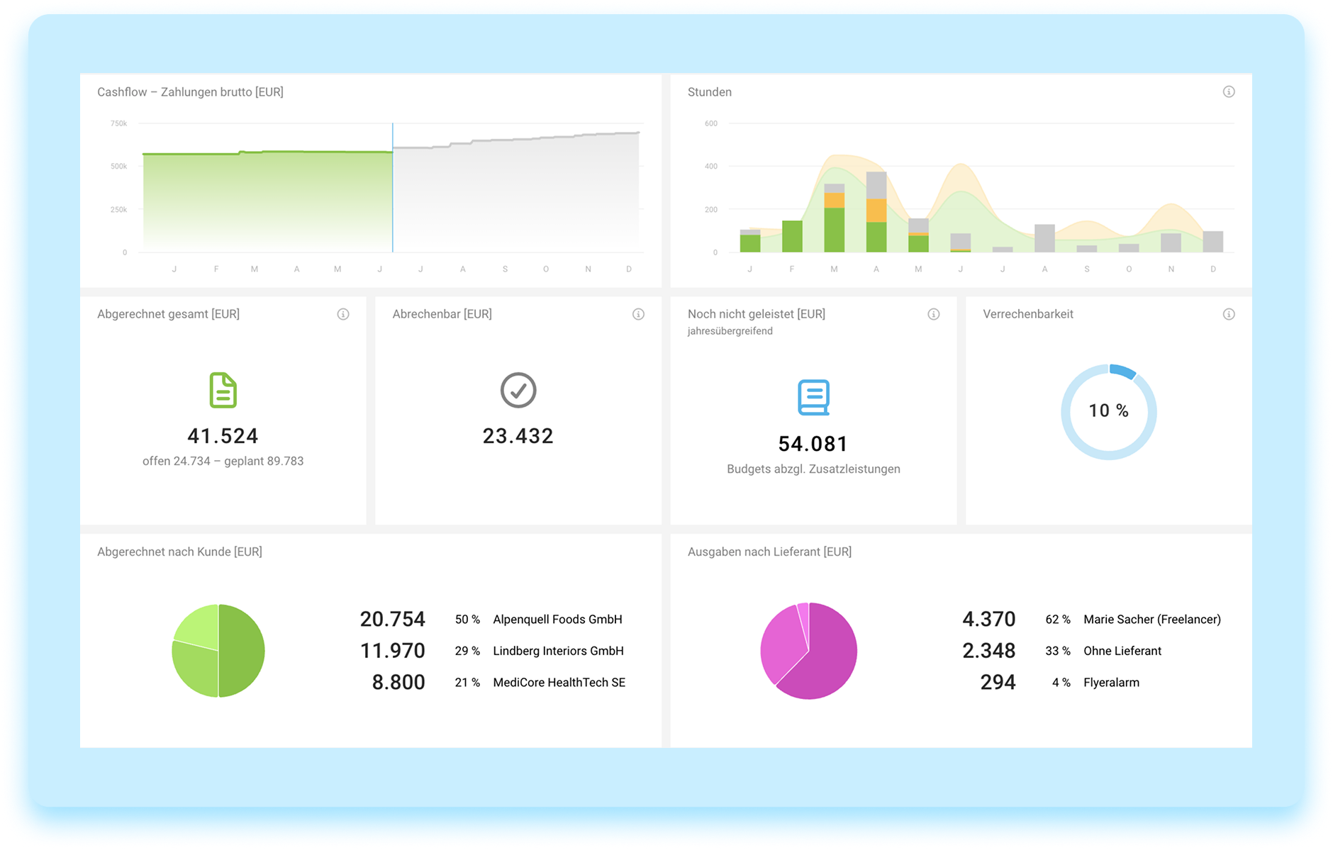 Echtzeit Business Dashboard ERP Agentursoftware MOCO