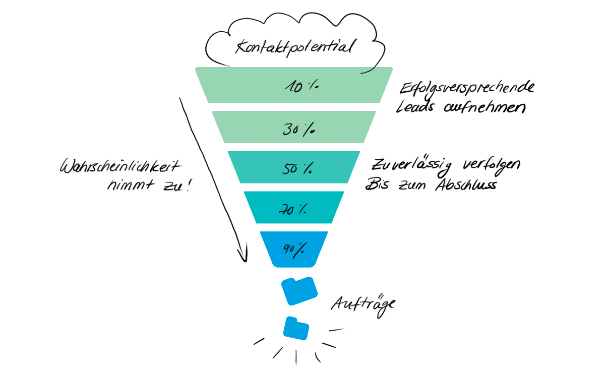 Beispiel Salesfunnel zur systematischen Kundenakquise