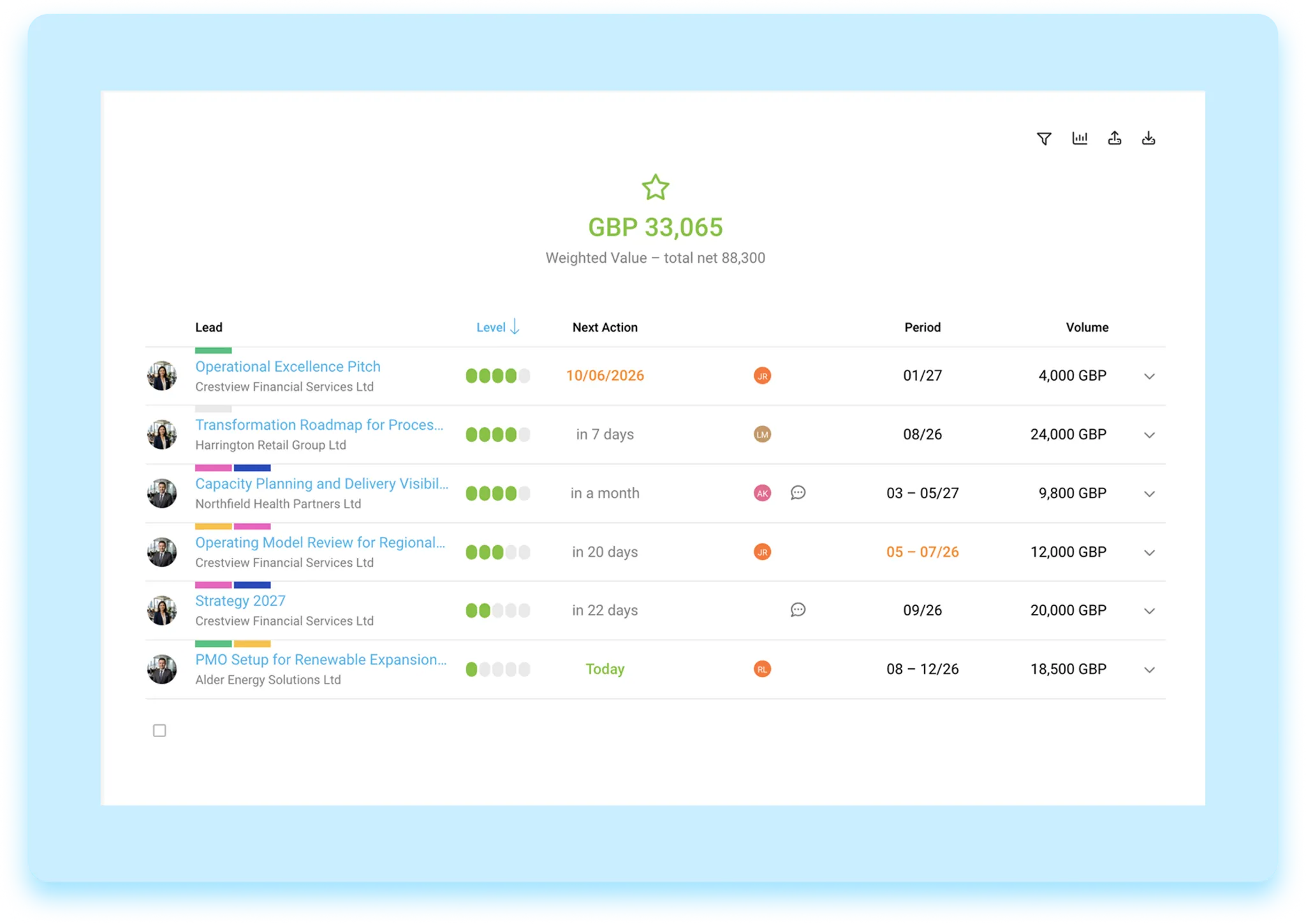 MOCO lead generation makes it easy to track leads through to close Example sales funnel for structured lead generation