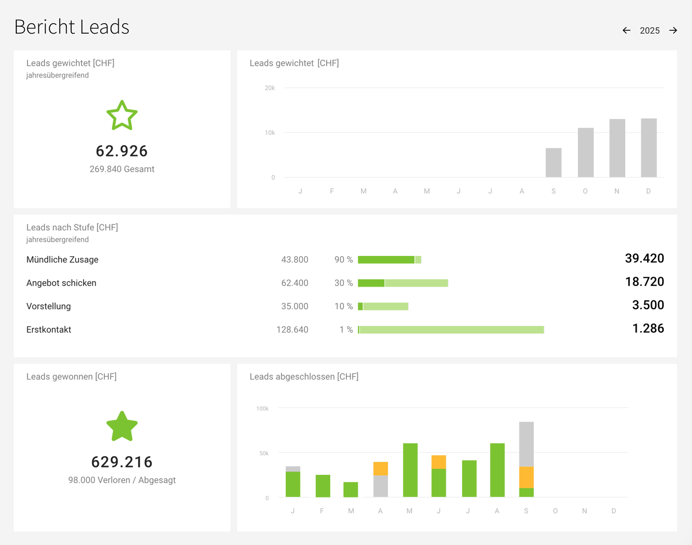 Akquise Reporting Leadfunnel Salesfunnel