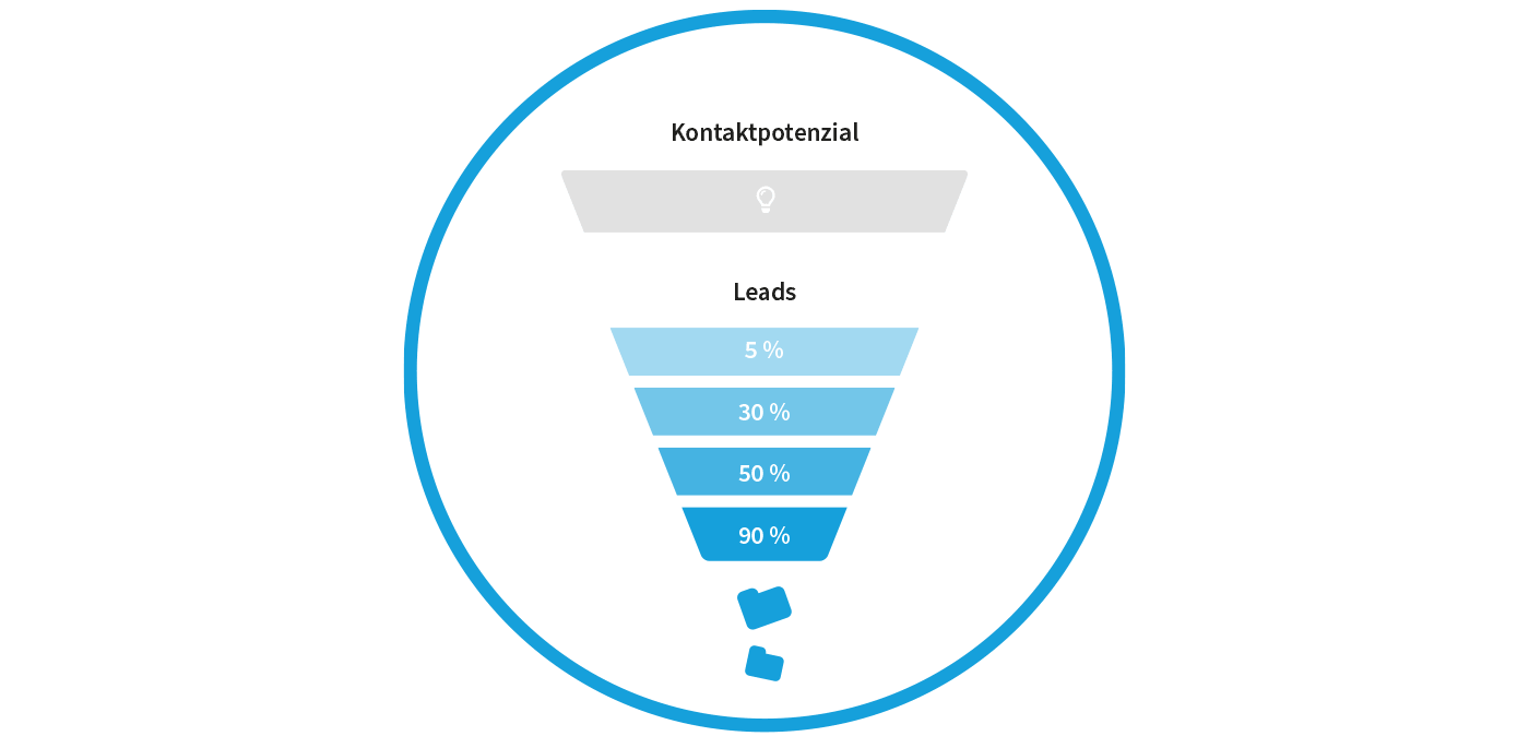 Sales qualified Leads – kümmern wenn es konkret wird