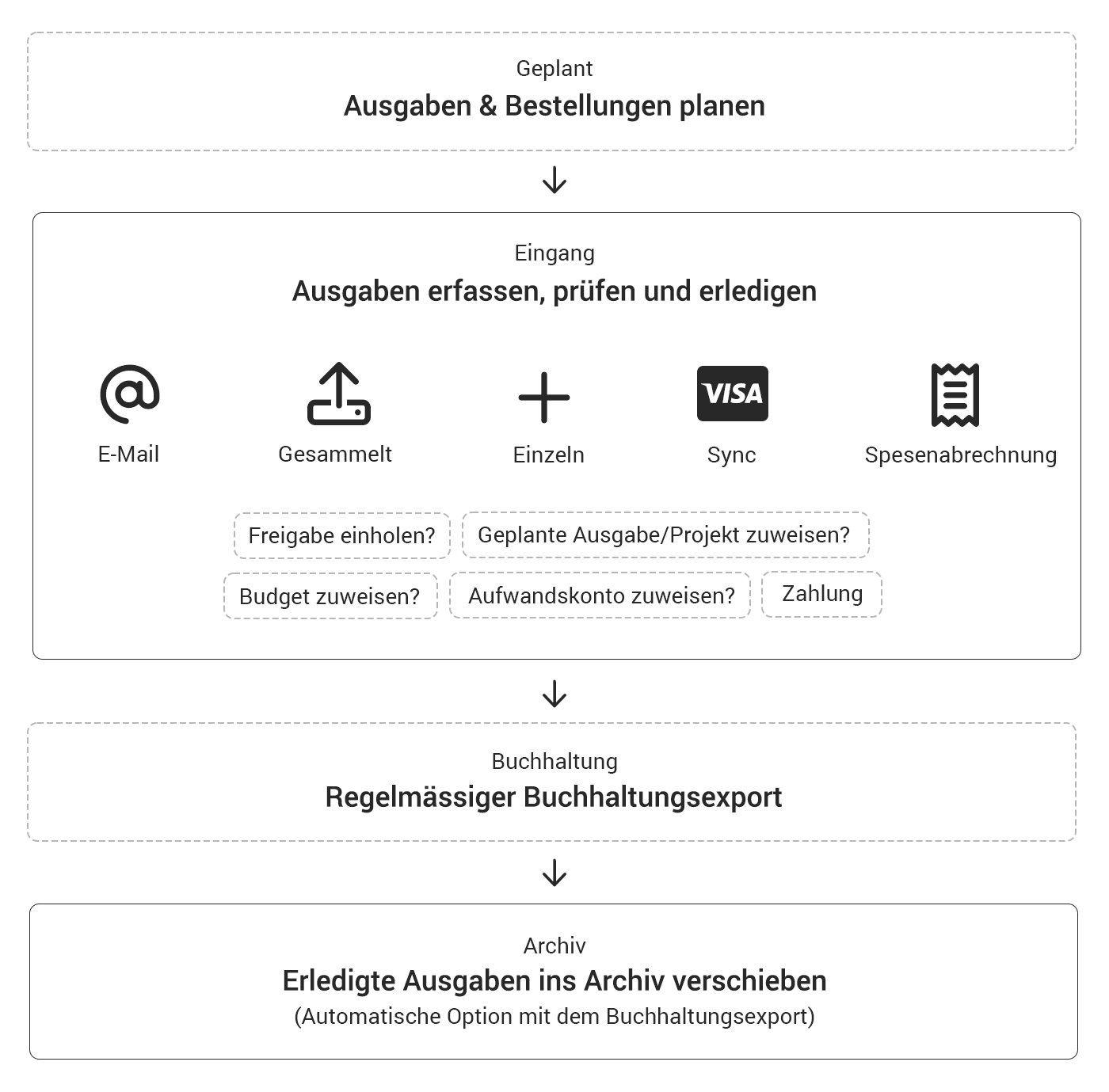 Digitaler Rechnungseingang ERP Agentursoftware MOCO – der Workflow