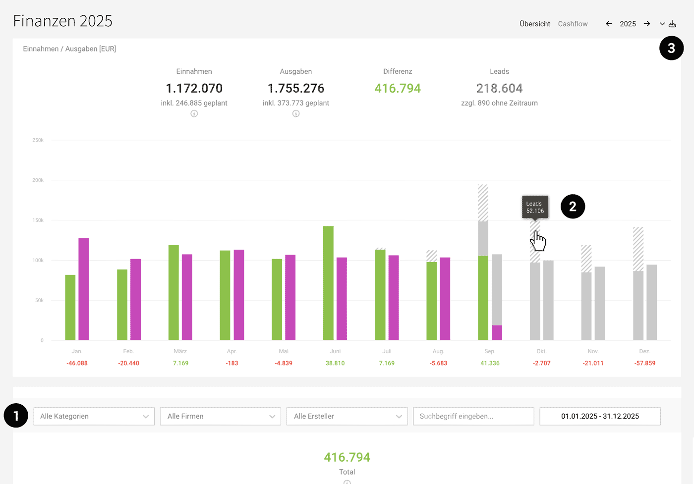 Forecast Umsätze und Abrechnung