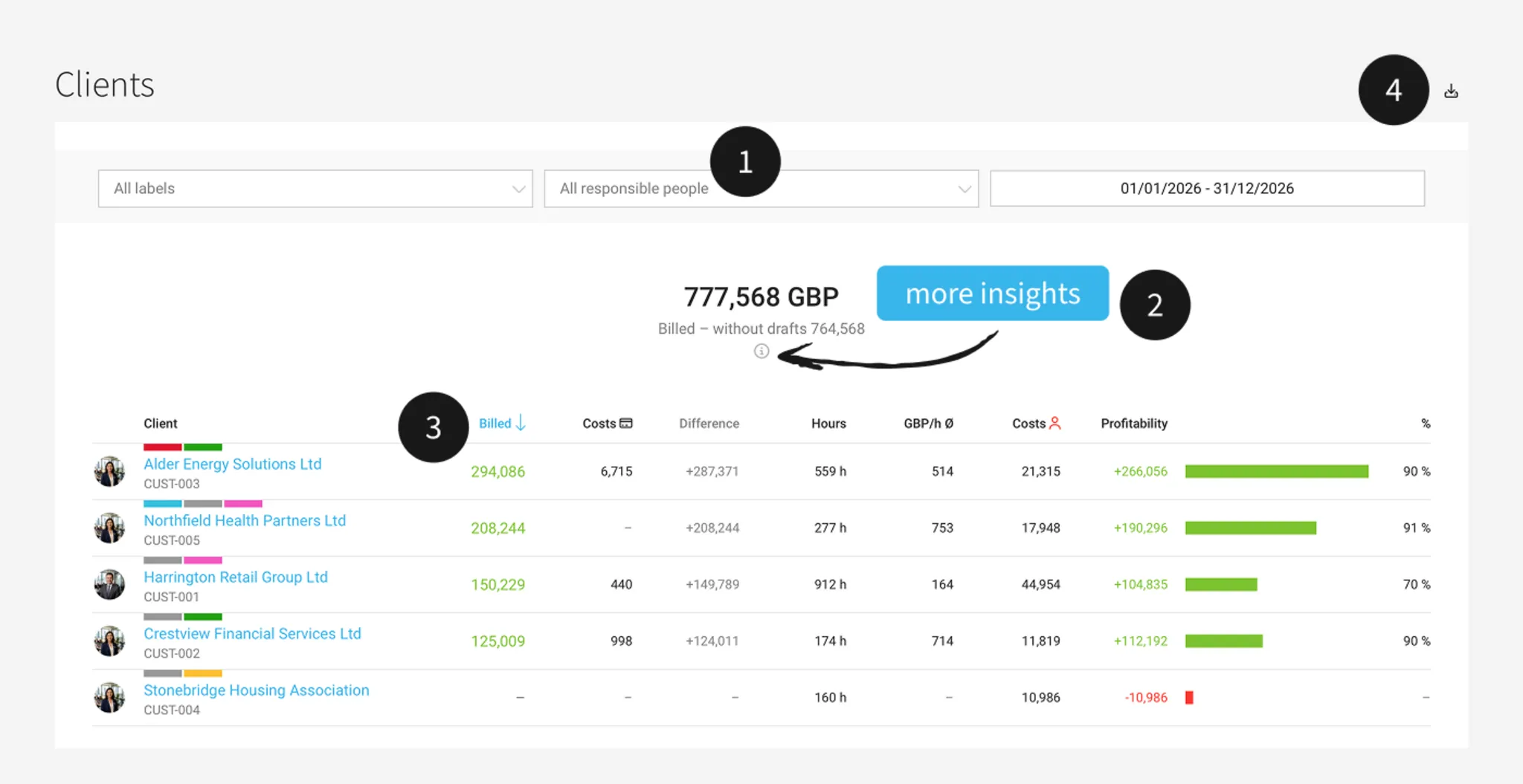 Client report showing revenue, costs and profitability Client profitability report
