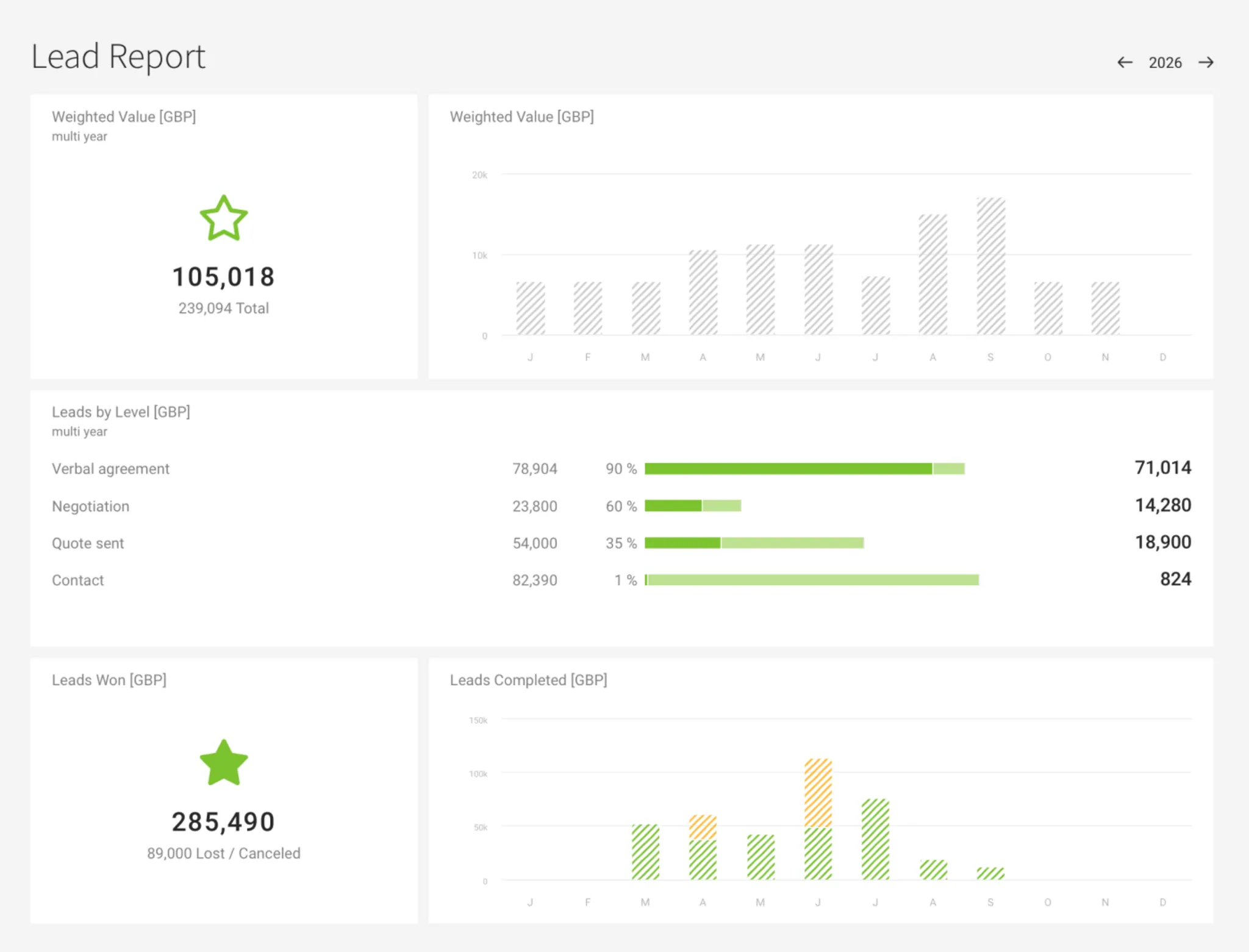 Lead Report: Sales Funnel and Weighted Volume Lead report showing weighted leads, sales funnel by stage, and won, lost, and declined outcomes