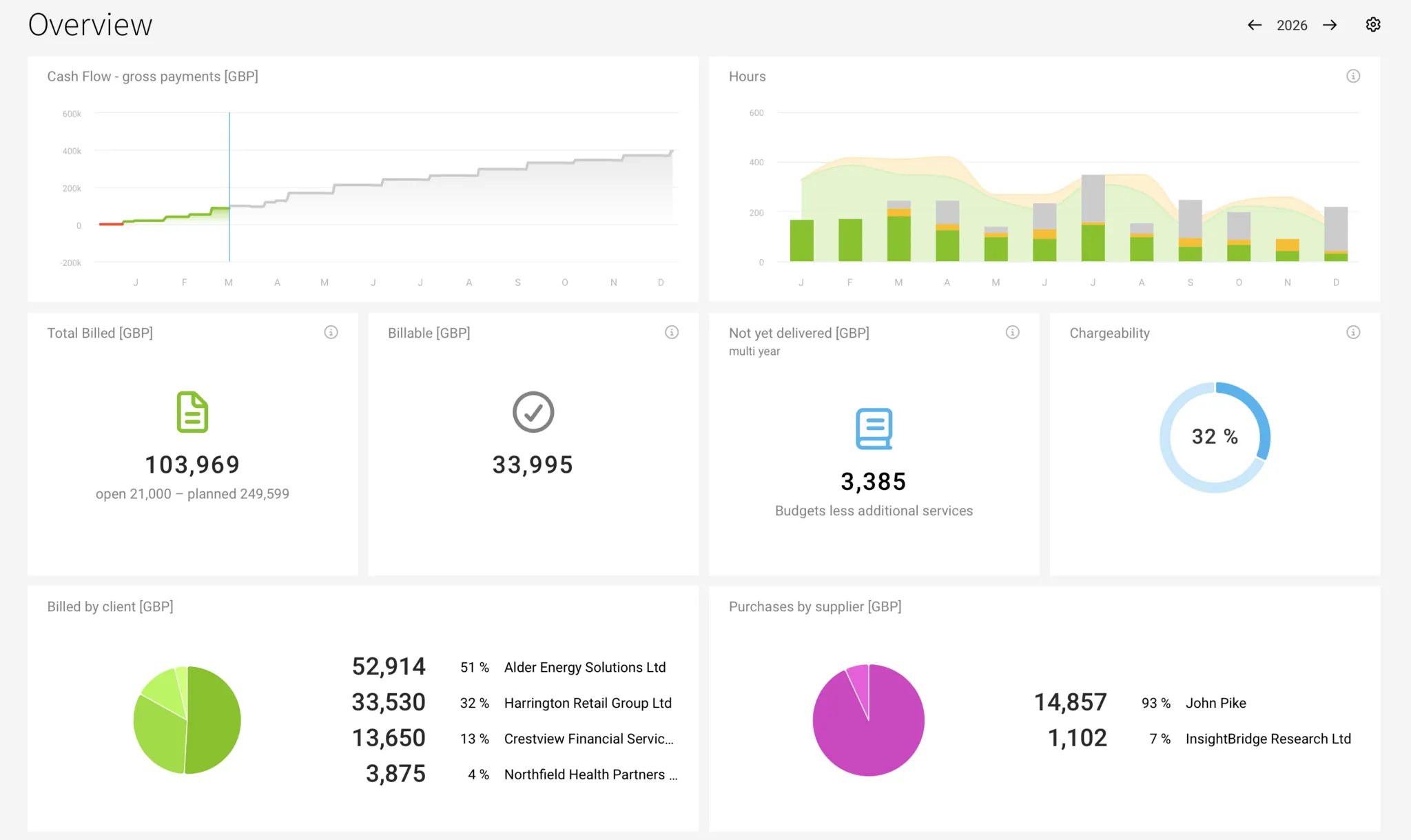 Dashboard: Key Company Figures in MOCO MOCO dashboard showing key company figures and report tiles