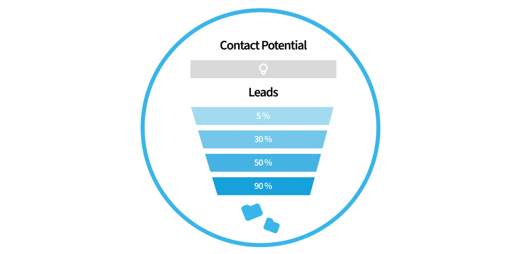 Sales Qualified Leads – Taking Action When It Gets Specific Sales qualified Leads – kümmern wenn es konkret wird