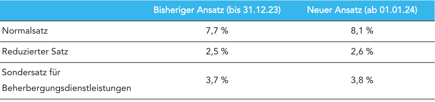 mwst ansatz schweiz 2024