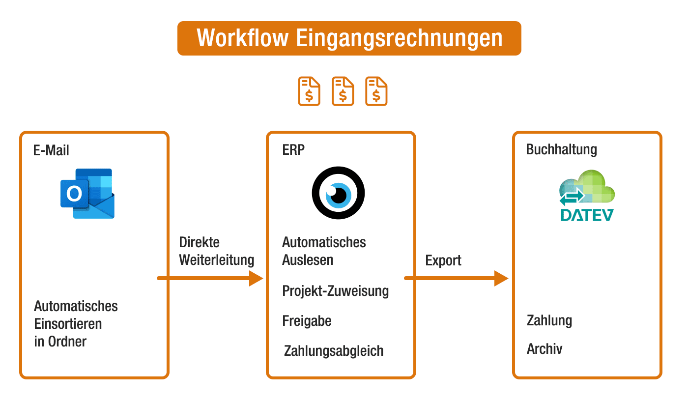 avilox-eingangsrechnungen unternehmensberatung workflow eingangsrechnungen erp