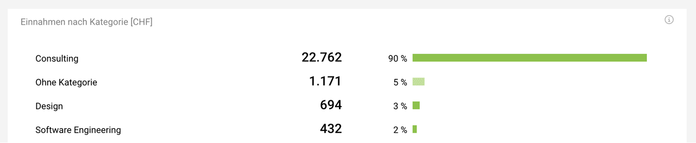 Bericht Einnahmen nach Kategorie