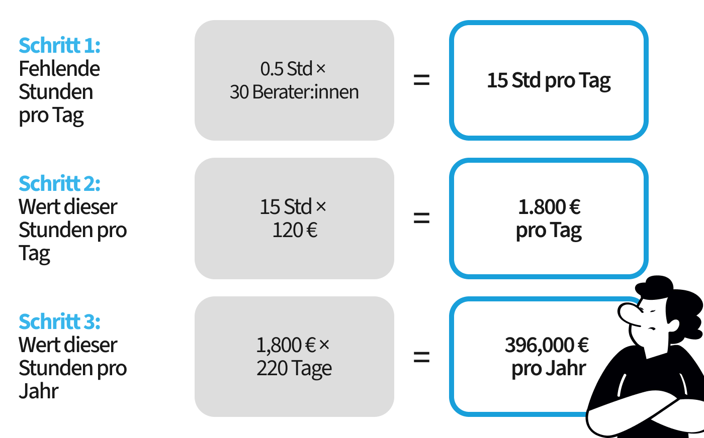 Rechenbeispiel Margenverlust Rechenbeispiel: Beratungsfirmen verlieren 396,000 € pro Jahr wenn sie Projektzeiten unsauber tracken.