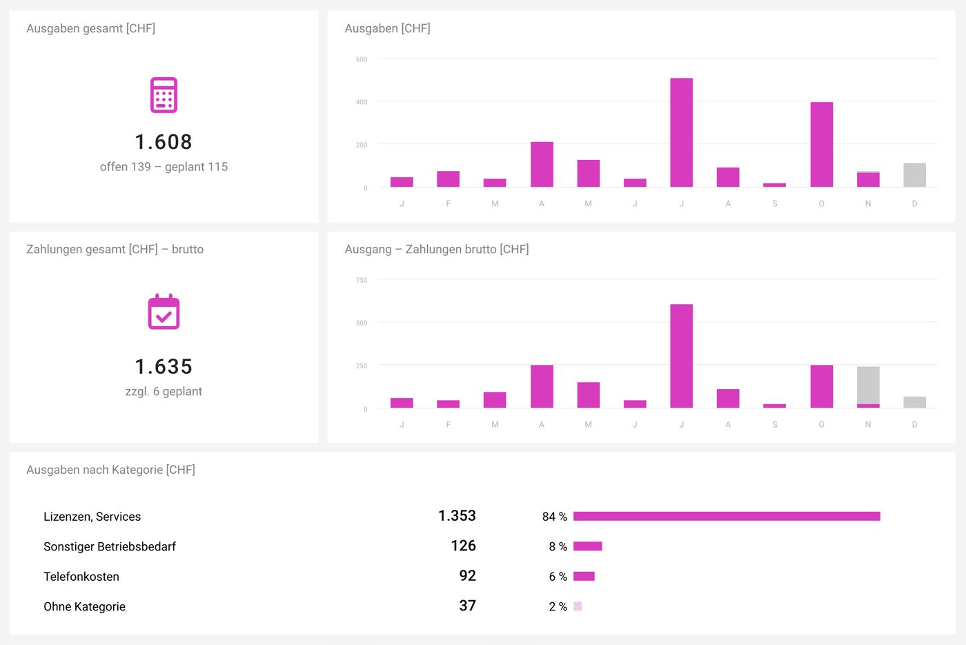 MOCO Bericht Lieferant und Ausgaben