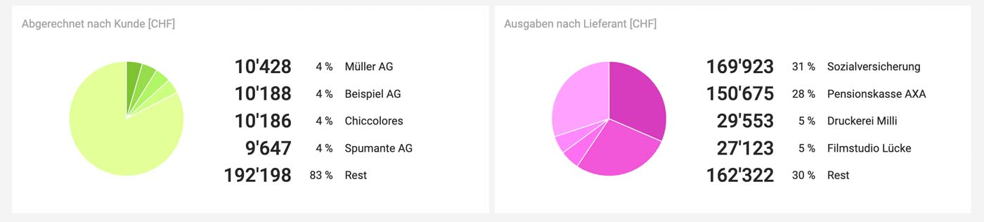 Finanzbericht Kunden Umsatzverteilung