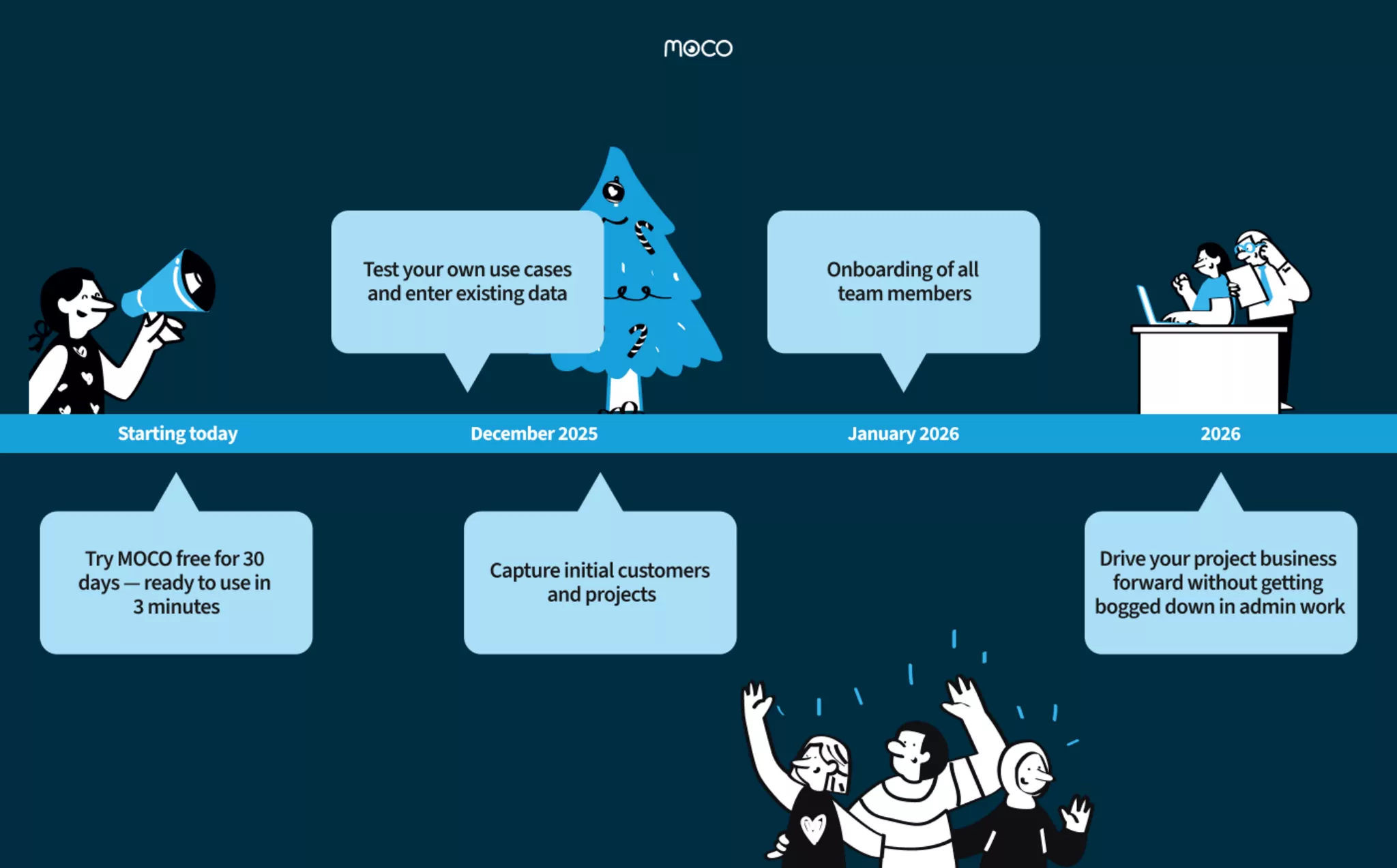 Timeline Start with MOCO Timeline initiation with MOCO