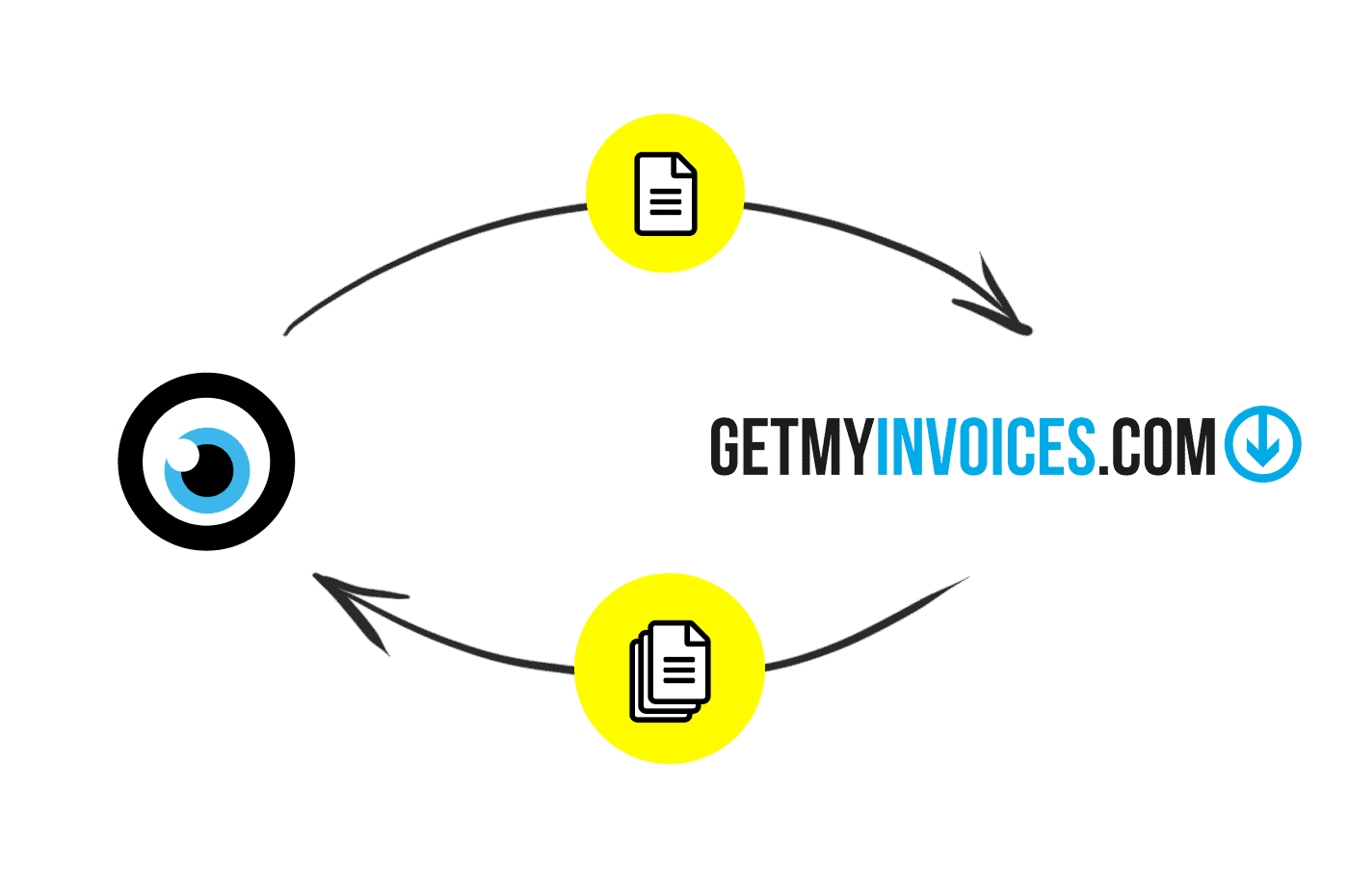 GetMyInvoices und MOCO
