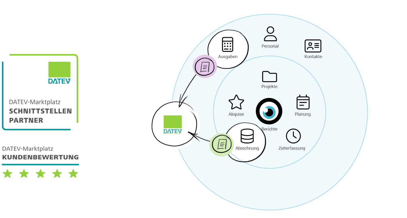 DATEV DUO Schnittstelle ERP Agentursoftware MOCO