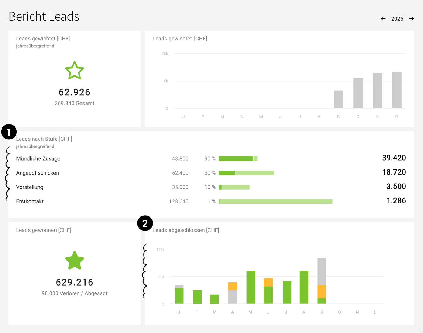 Leads Bericht Auswertung Leads Bericht Auswertung