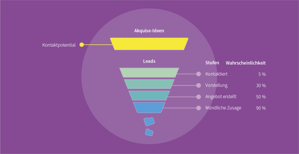 Sales Funnel ab dem SQL (Sales Qualified Lead)