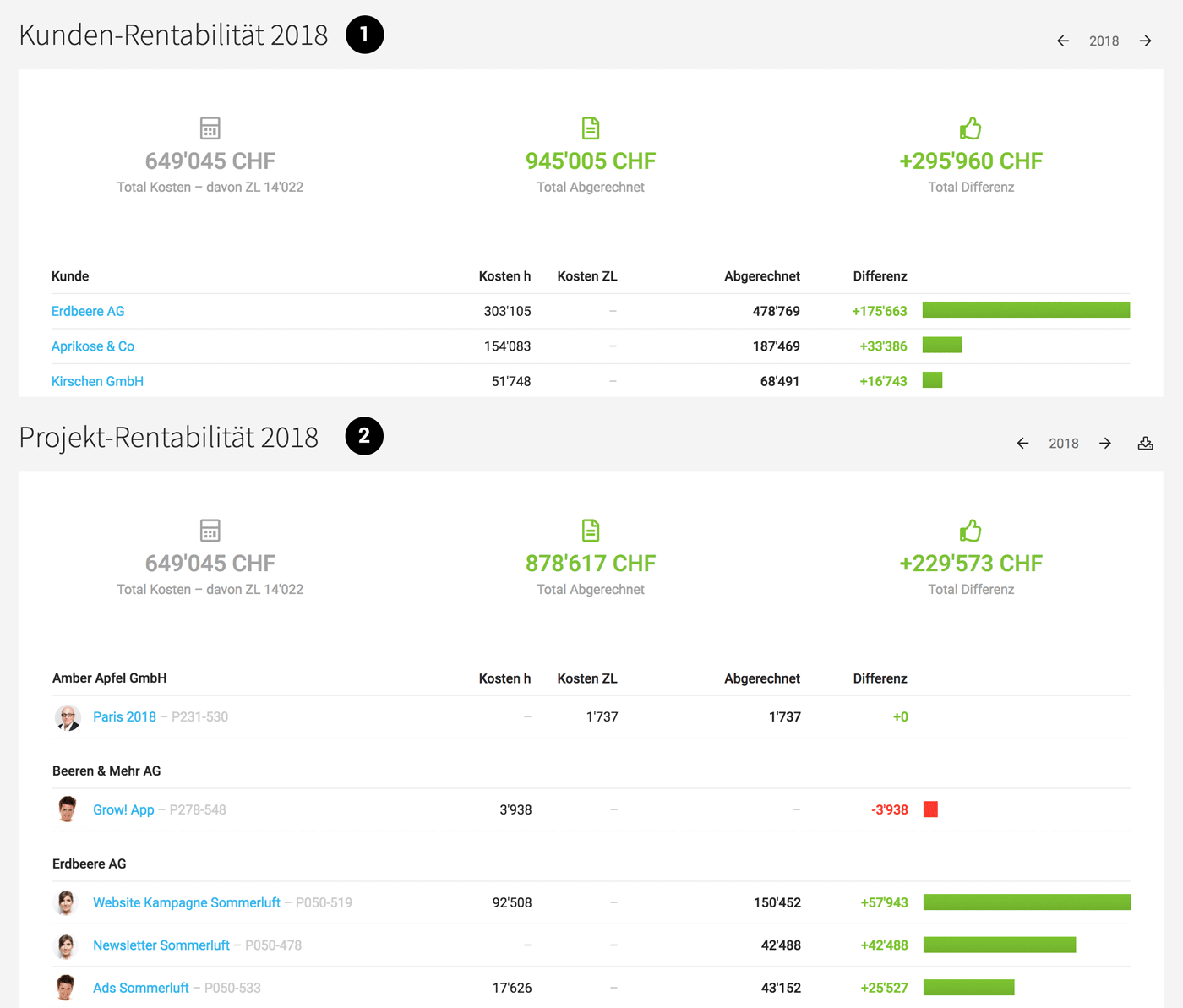 Rentabilität zu Kunden und Projekten im Überblick