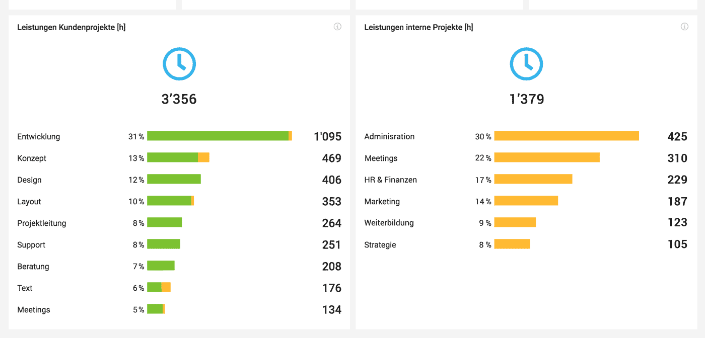 Bericht Aufwände bzw. Stunden nach Leistungen