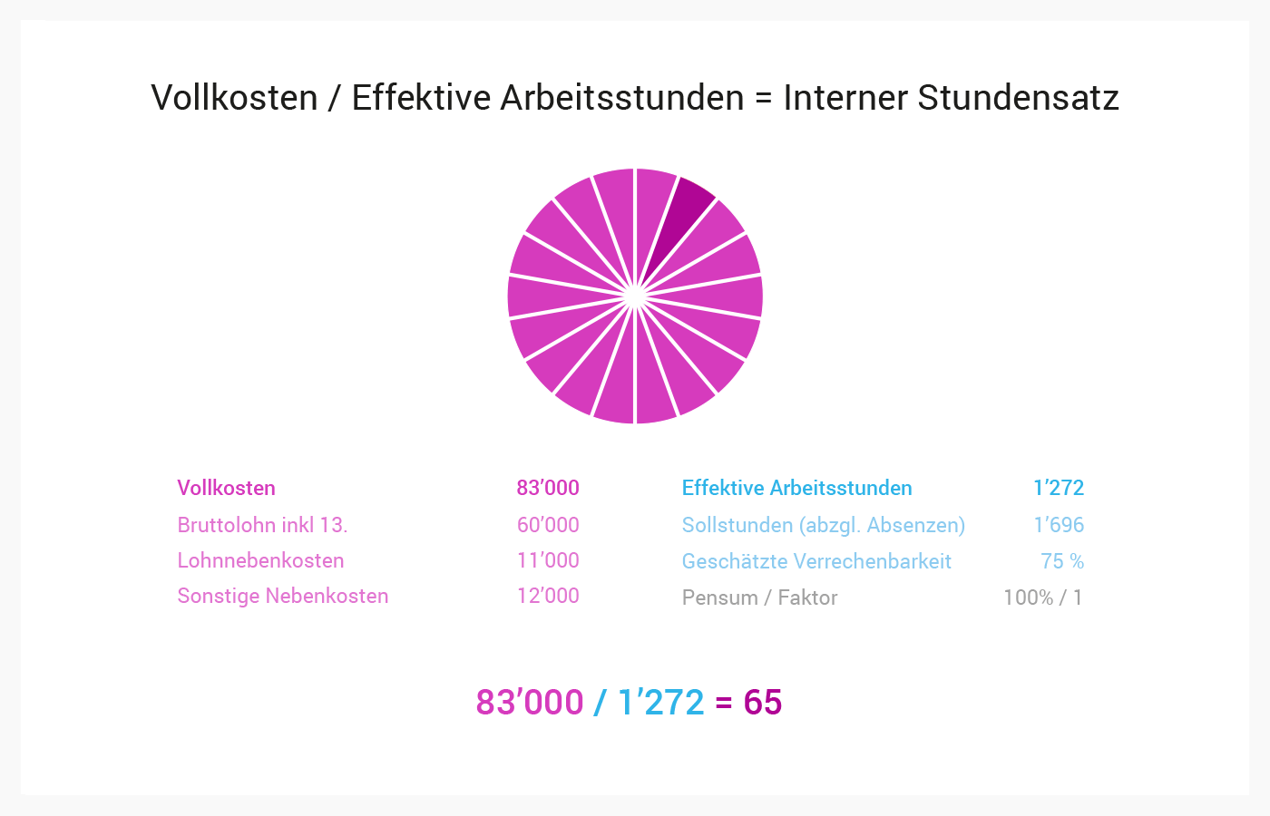 Interner Stundensatz berechnen