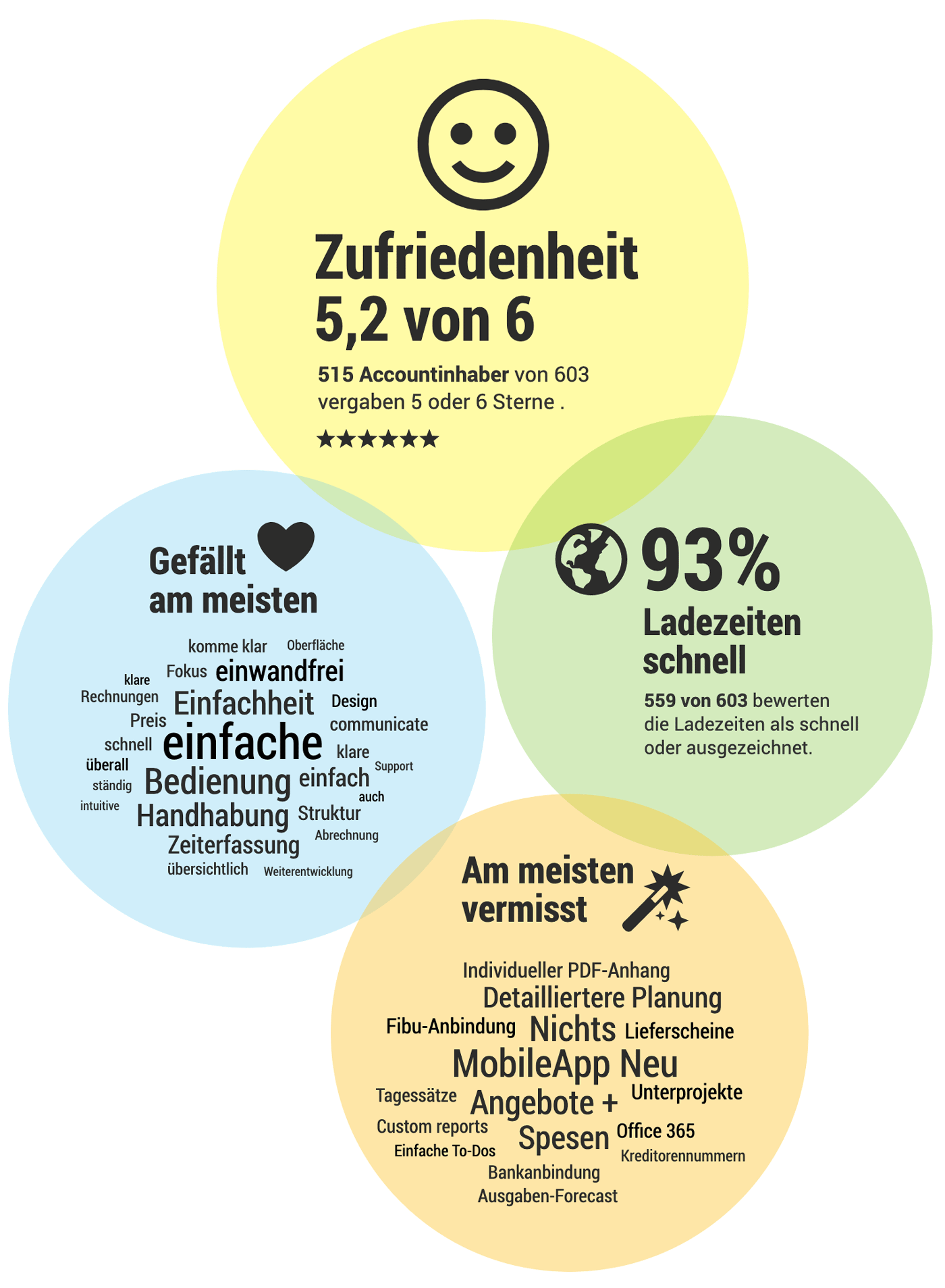 Umfrage zu MOCO Zufriedenheit und Wünschen 2020