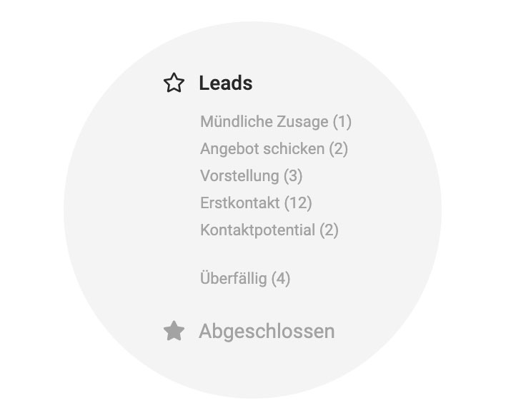 Kundenakquise Leadfunnel Salesfunnel Agentur Digitalagentur