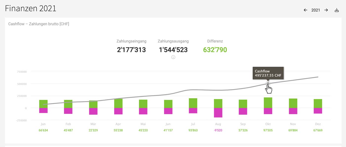 Finanzbericht Agentursoftware MOCO ERP