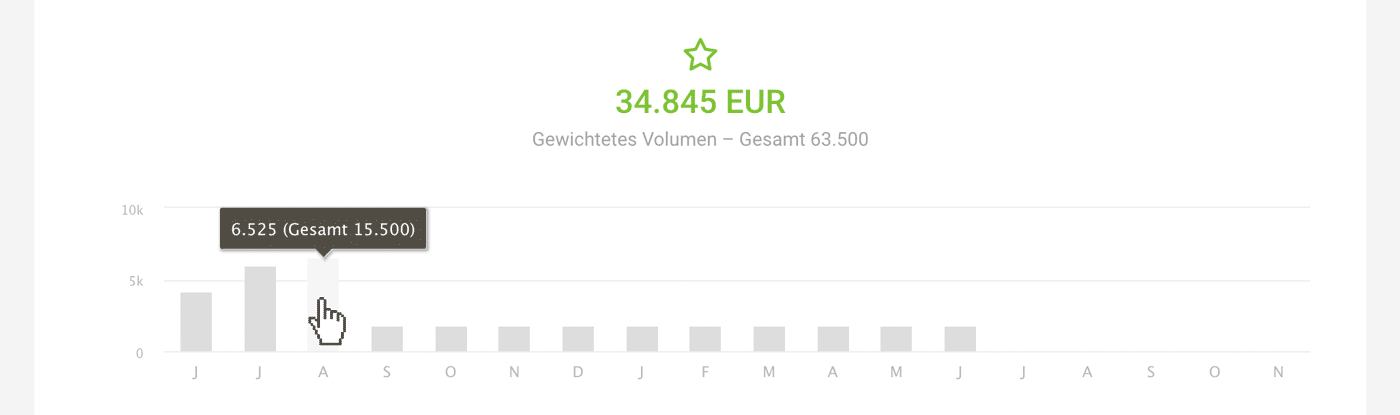 Deine Projekt-Pipeline: Wahrscheinliches Neugeschäft monatlich abgrenzen