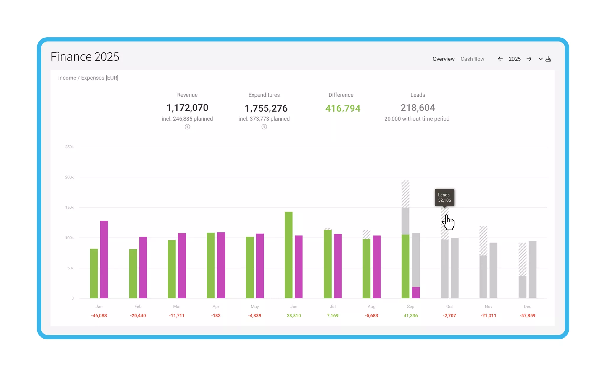 Financial Report in MOCO Graphic showing key financial KPIs for consultancies.